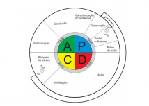 Ciclo PDCA na produção