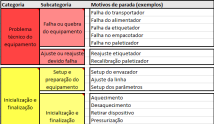 Como elaborar uma lista de motivos de parada de produção