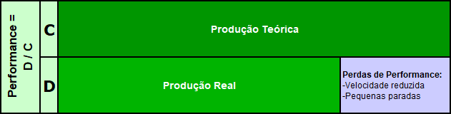 Componente Performance do OEE (P%)